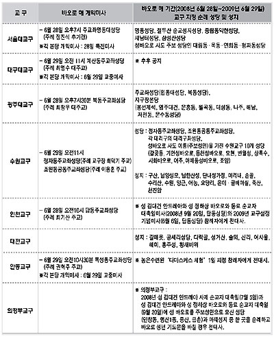 바오로 해 전대사 어떻게 받나